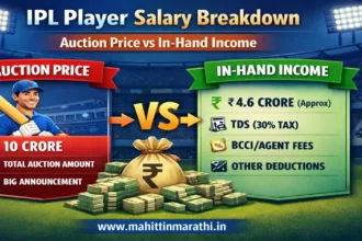 आयपीएल खेळाडूंच्या पगारातून TDS, GST आणि आयकर कपात झाल्यानंतर मिळणारी अंतिम इन-हँड रक्कम.