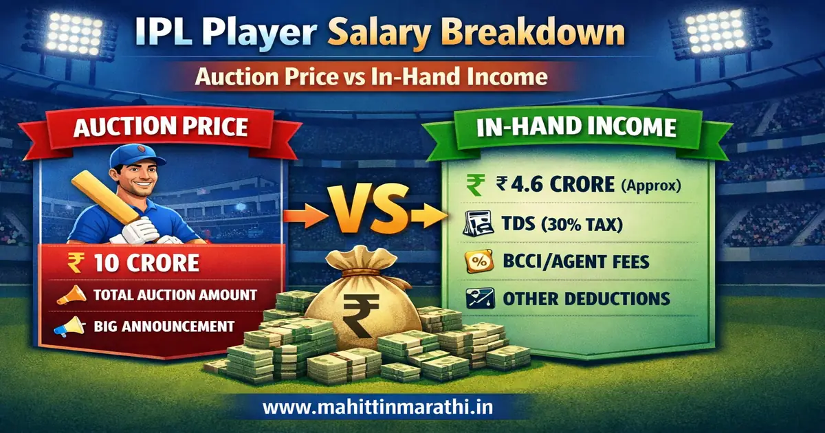 आयपीएल खेळाडूंच्या पगारातून TDS, GST आणि आयकर कपात झाल्यानंतर मिळणारी अंतिम इन-हँड रक्कम.