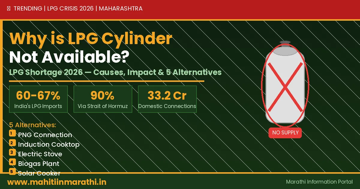 गॅस सिलेंडर का मिळत नाही? LPG टंचाई 2026 12 गॅस सिलेंडर टंचाई 2026 LPG shortage Maharashtra