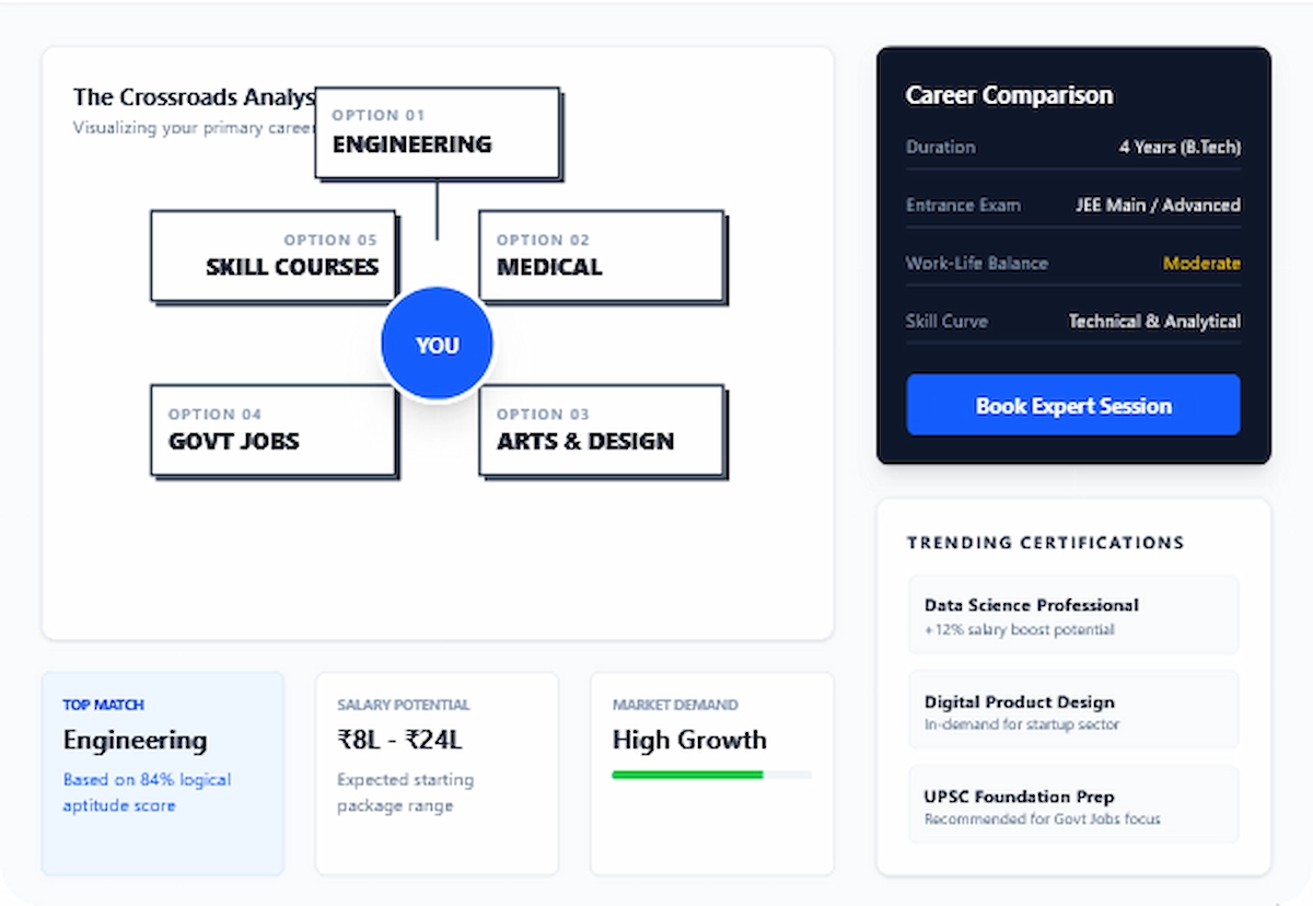 10 वी आणि 12 वी नंतर करिअरच्या संधी