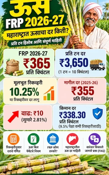 ऊस FRP 2026-27: महाराष्ट्रात ऊसाचा दर किती? प्रति टन हिशोब आणि संपूर्ण माहिती 7 ऊस FRP 2026-27 दर, प्रति टन ₹3,650 आणि साखर रिकव्हरीची माहिती दर्शवणारे इन्फोग्राफिक