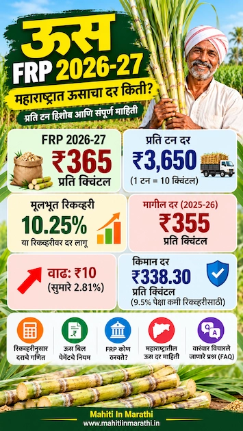 ऊस FRP 2026-27: महाराष्ट्रात ऊसाचा दर किती? प्रति टन हिशोब आणि संपूर्ण माहिती 12 ऊस FRP 2026-27 दर, प्रति टन ₹3,650 आणि साखर रिकव्हरीची माहिती दर्शवणारे इन्फोग्राफिक