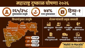महाराष्ट्र दुष्काळ 2026: 265 तालुके जाहीर, पंचनामे व मदत याबाबत संपूर्ण माहिती 2 महाराष्ट्र दुष्काळ 2026 अंतर्गत 265 तालुक्यांत ट्रिगर-1 जाहीर, कोरडे शेत आणि शेतकरी
