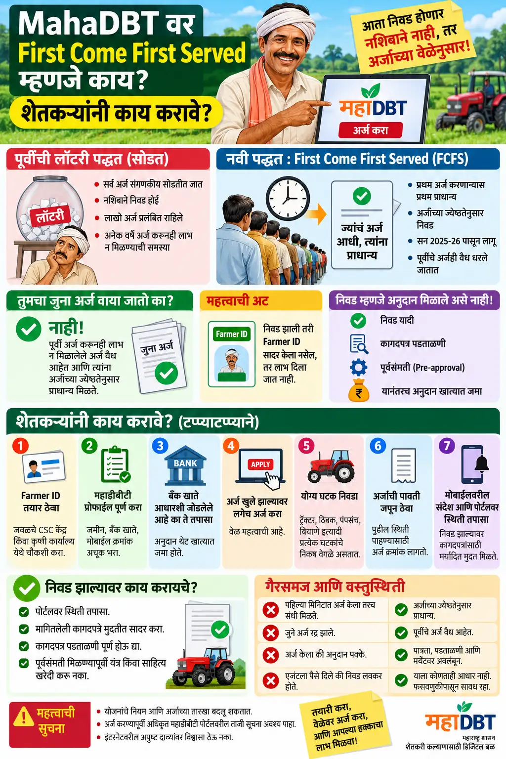 MahaDBT वर First Come First Served म्हणजे काय? शेतकऱ्यांनी काय करावे 1 महाडीबीटीवर प्रथम अर्ज करणाऱ्यास प्रथम प्राधान्य पद्धतीने अर्ज करणारा शेतकरी