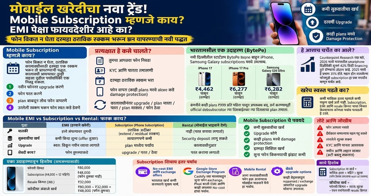 Mobile Subscription म्हणजे काय? EMI पेक्षा फायदेशीर का? 1 मोबाईल सबस्क्रिप्शन म्हणजे काय, EMI आणि Subscription ची तुलना दाखवणारे स्मार्टफोन चित्र